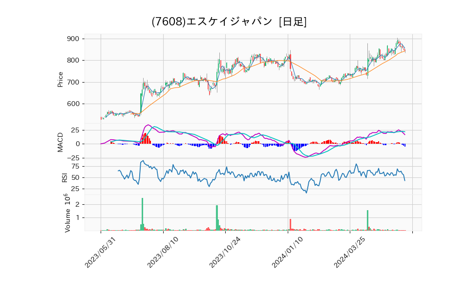 7608_day_1year_chart