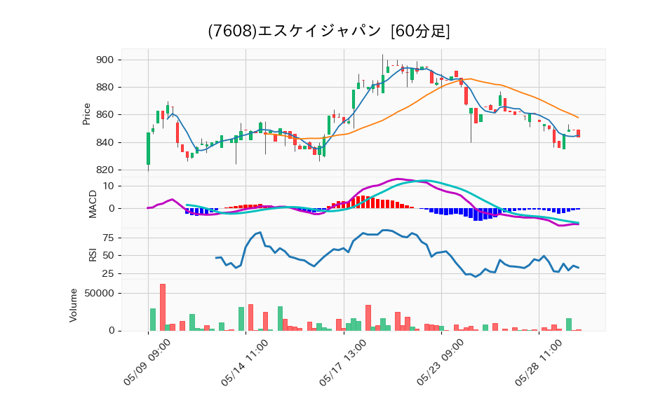 7608_hour_3week_chart