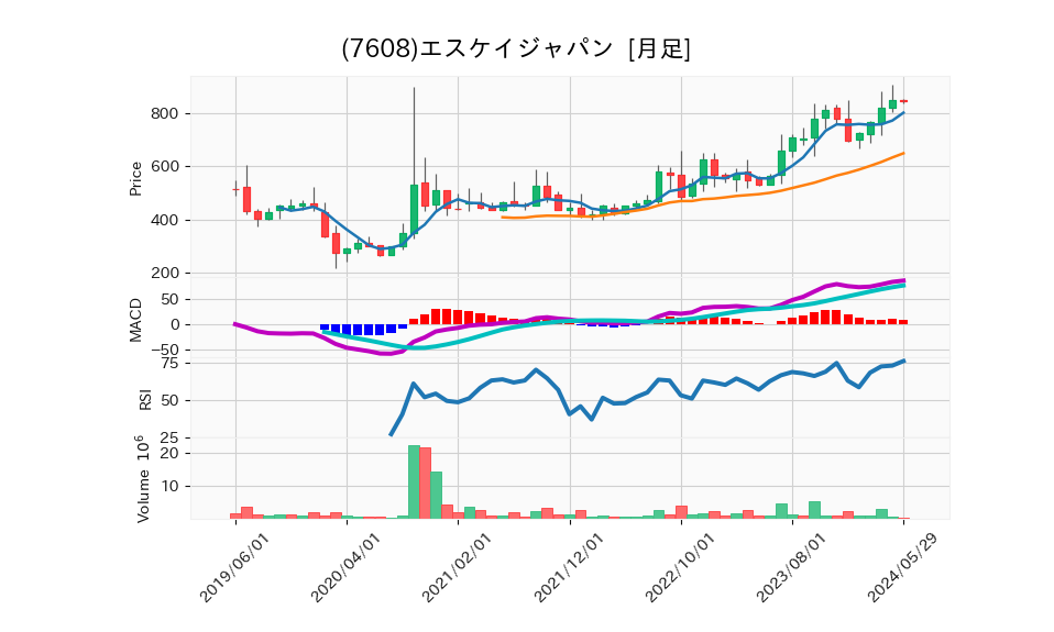 7608_month_5years_chart