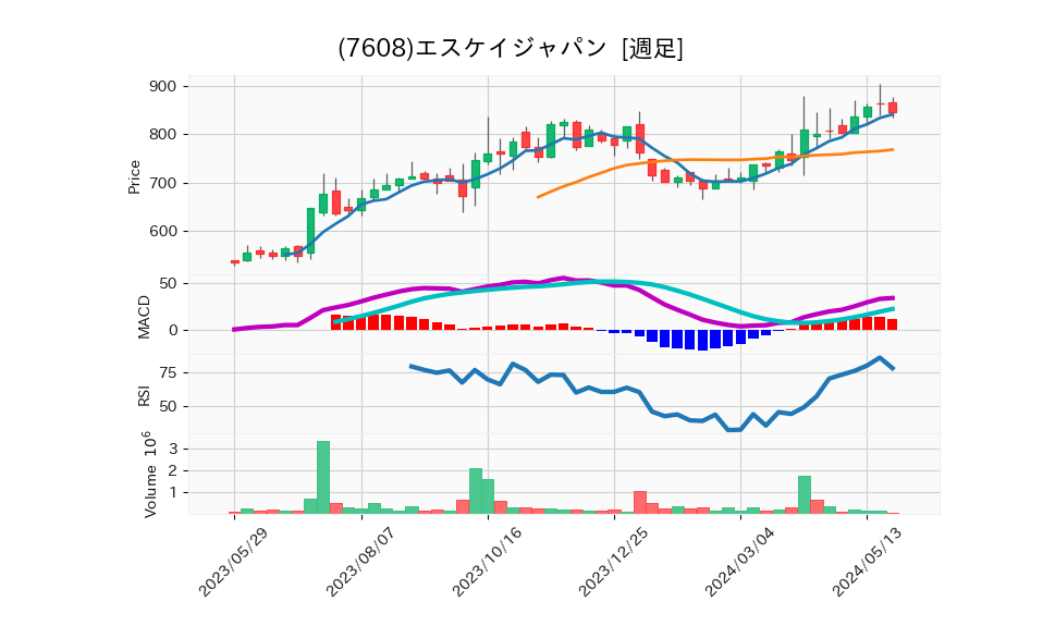 7608_week_1year_chart