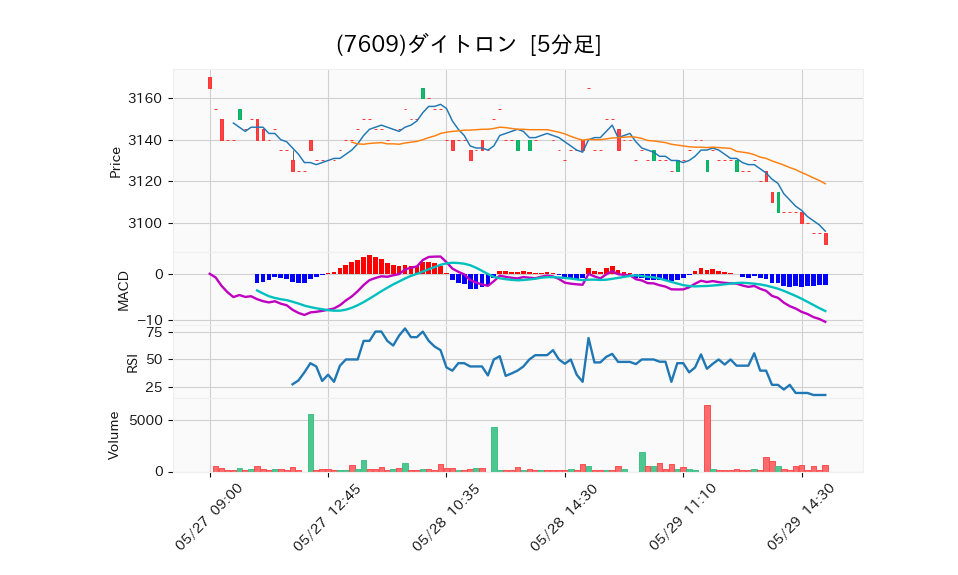 7609_5min_3days_chart