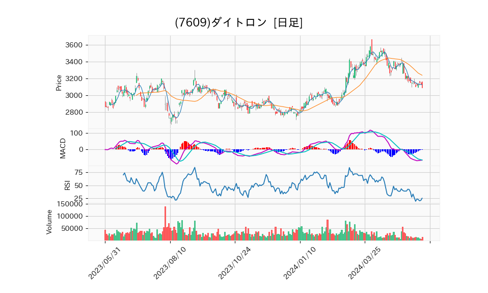 7609_day_1year_chart