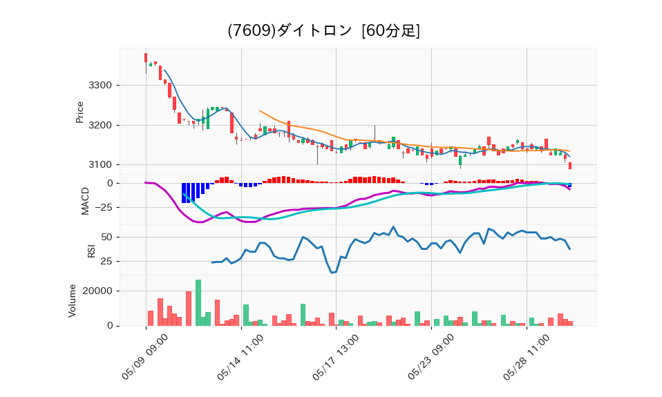 7609_hour_3week_chart