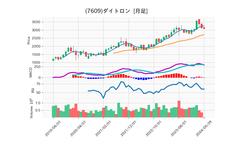 7609_month_5years_chart