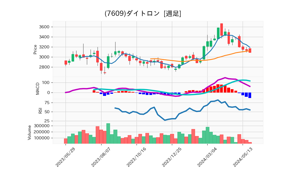 7609_week_1year_chart