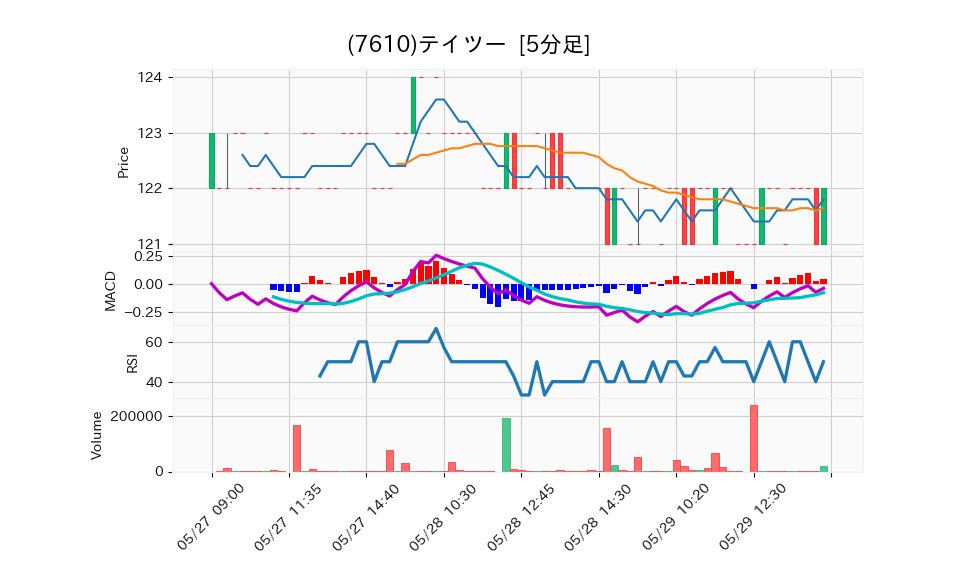 7610_5min_3days_chart