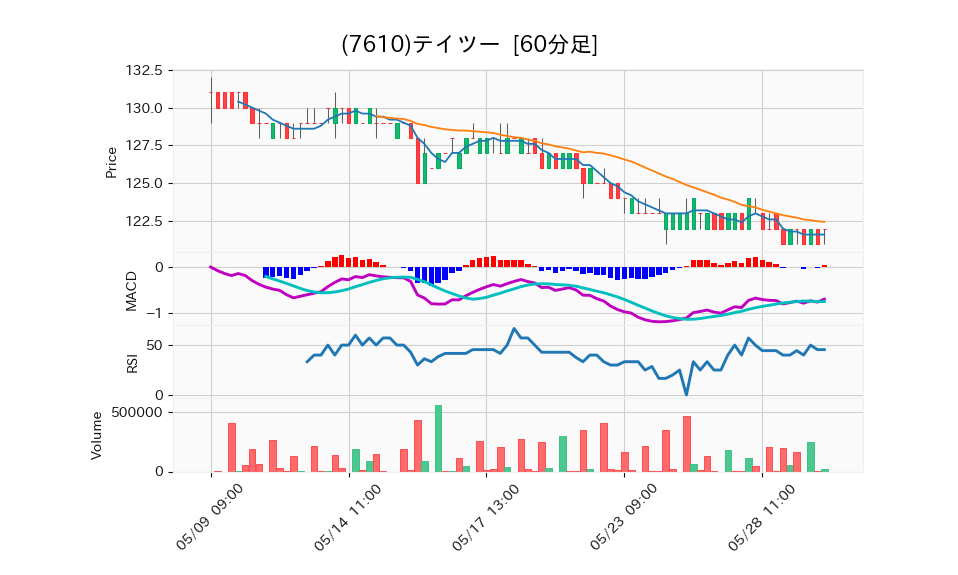 7610_hour_3week_chart