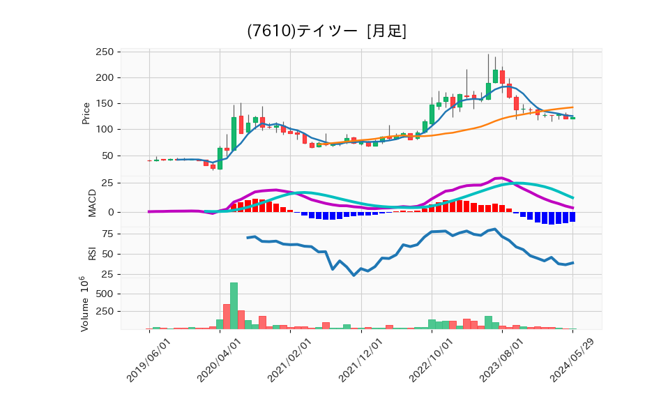 7610_month_5years_chart