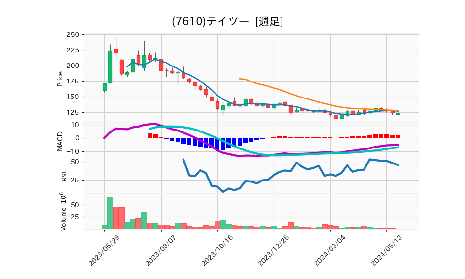 7610_week_1year_chart