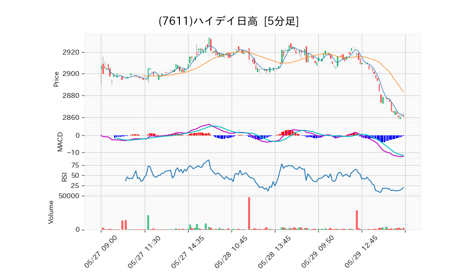 7611_5min_3days_chart