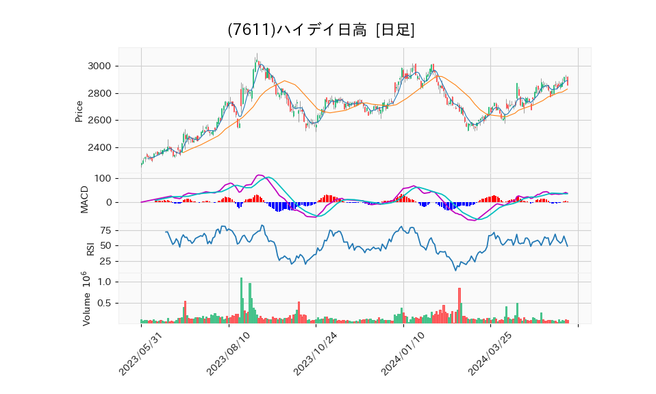 7611_day_1year_chart