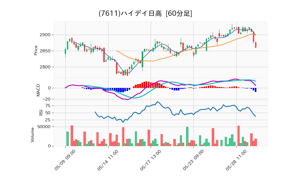 7611_hour_3week_chart