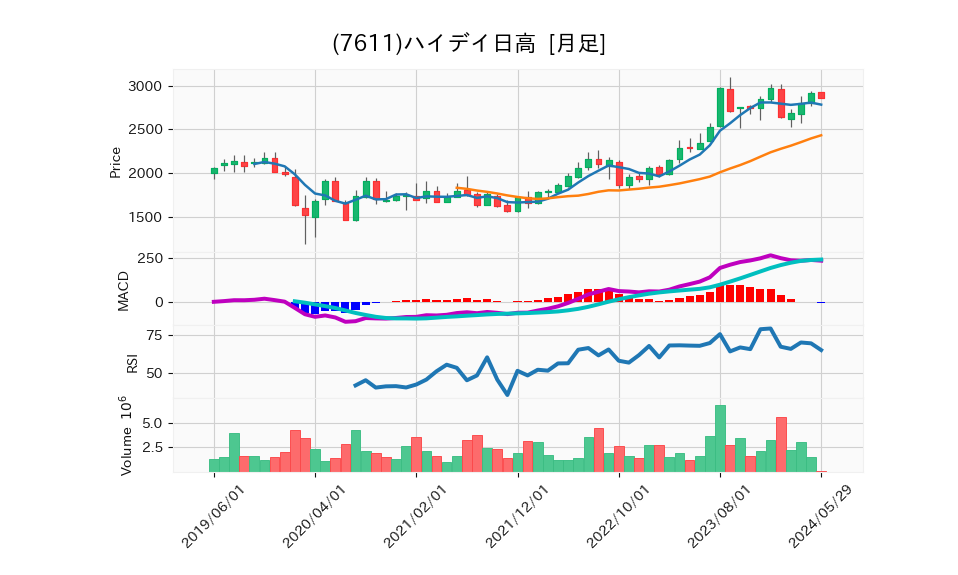 7611_month_5years_chart