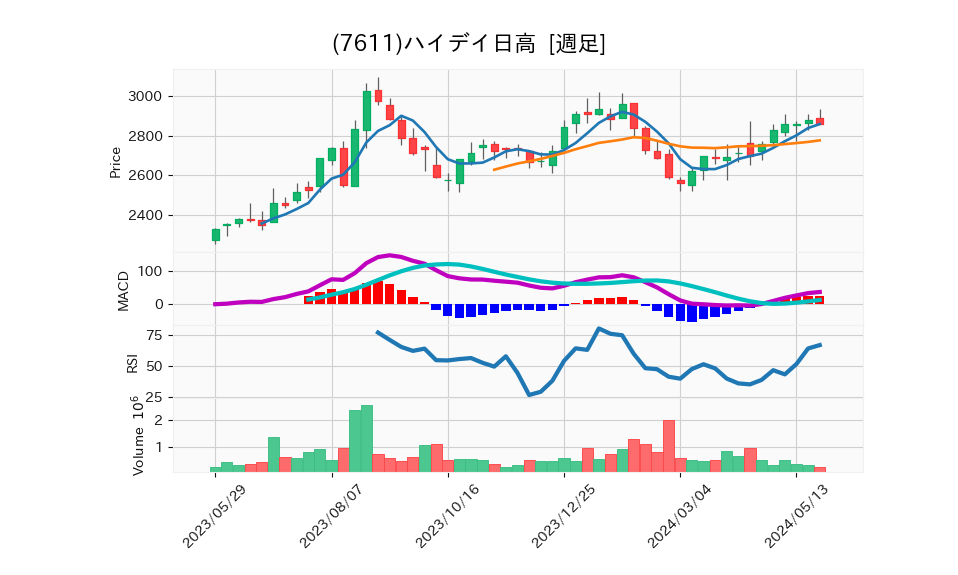 7611_week_1year_chart