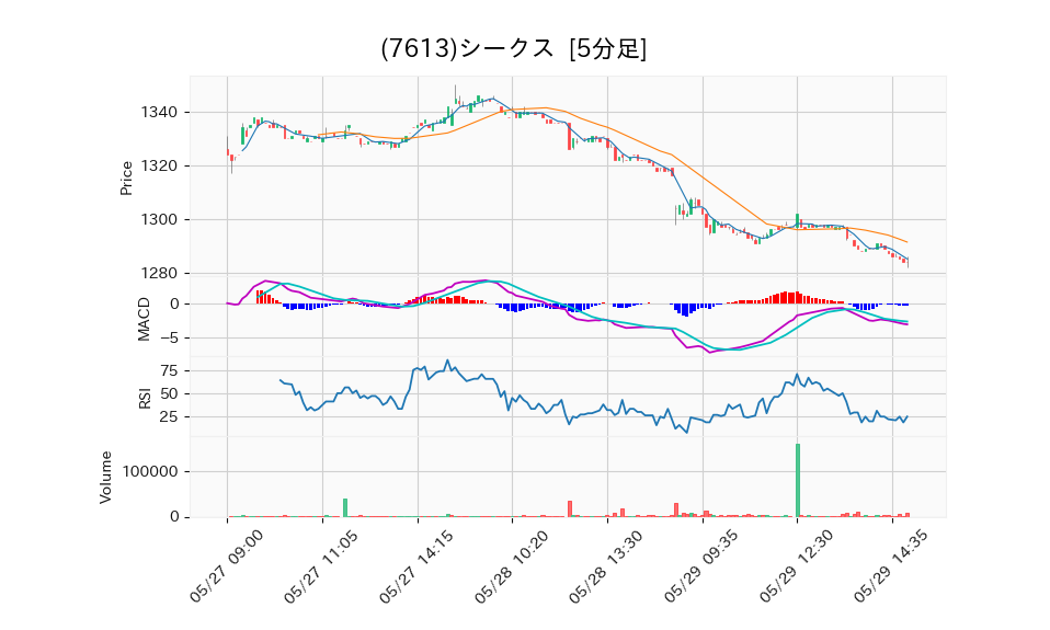 7613_5min_3days_chart