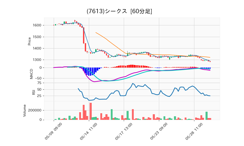 7613_hour_3week_chart