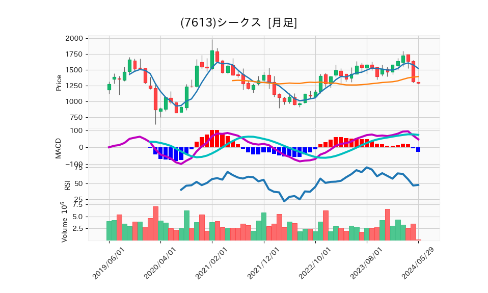 7613_month_5years_chart