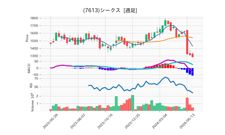 7613_week_1year_chart