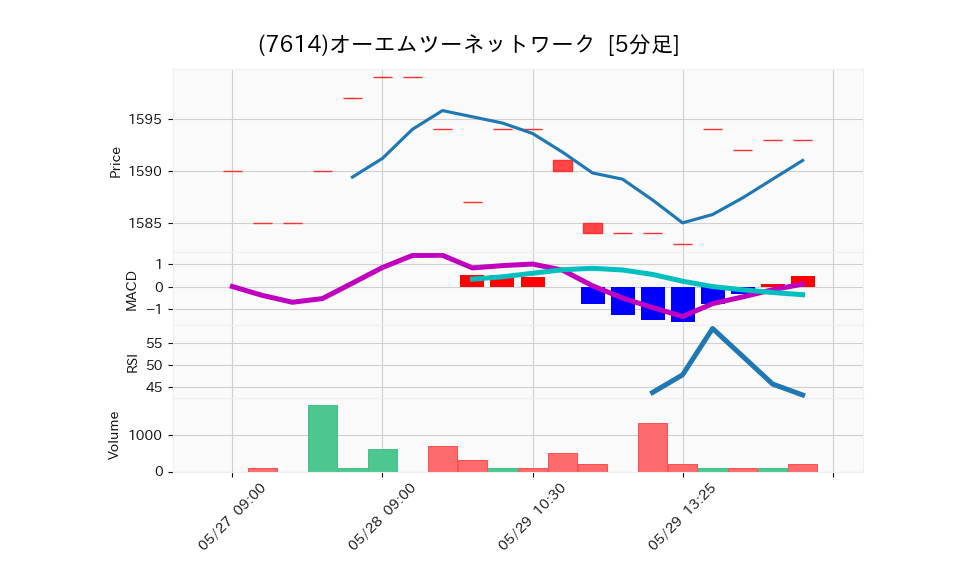 7614_5min_3days_chart