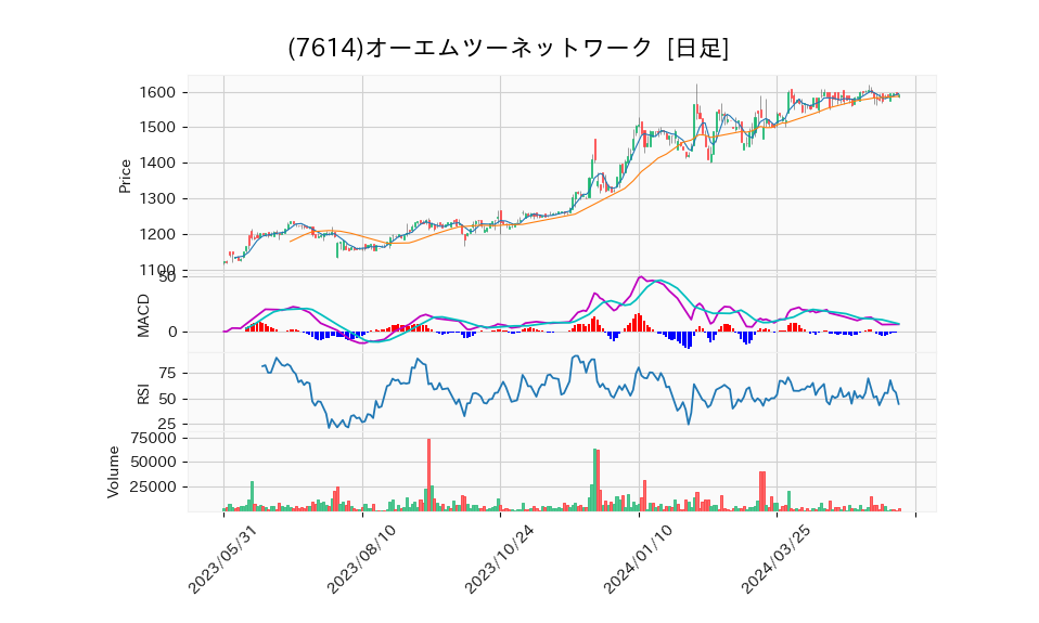 7614_day_1year_chart