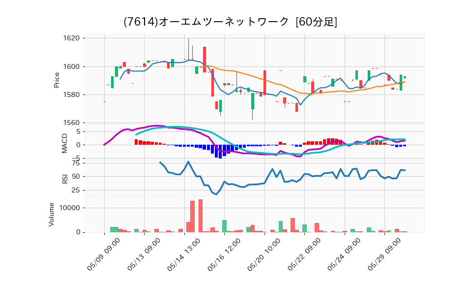 7614_hour_3week_chart