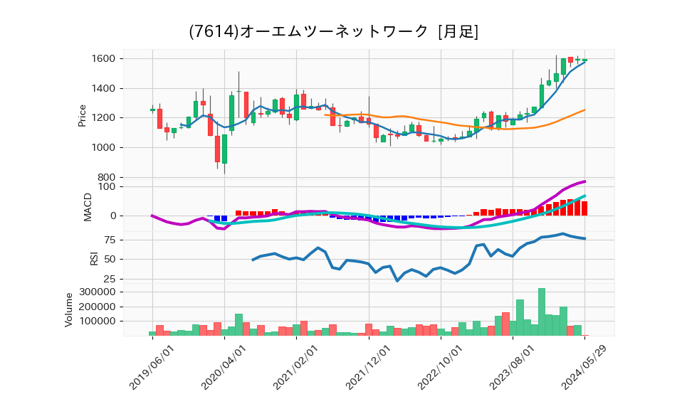 7614_month_5years_chart