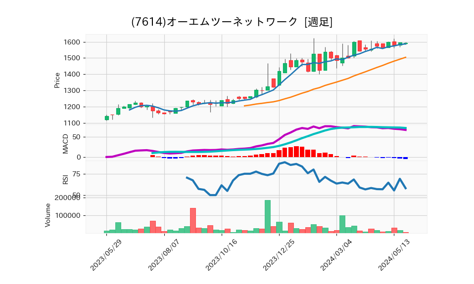 7614_week_1year_chart