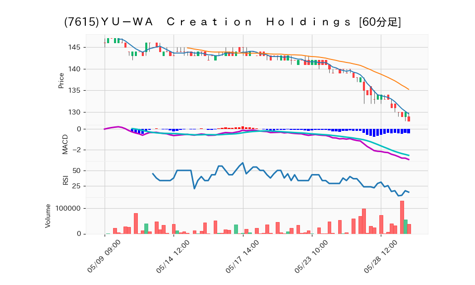 7615_hour_3week_chart