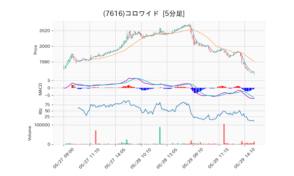 7616_5min_3days_chart