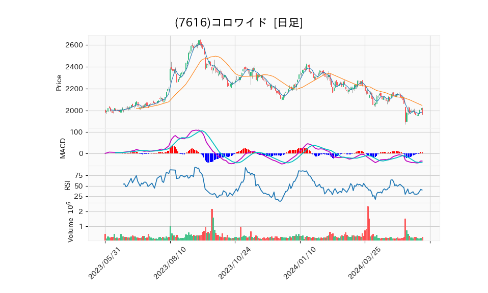 7616_day_1year_chart