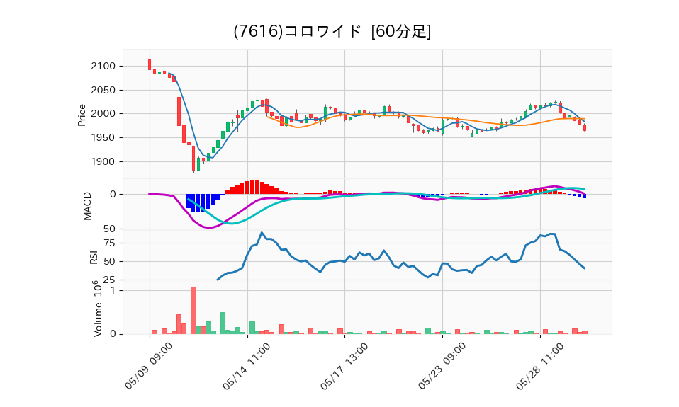 7616_hour_3week_chart