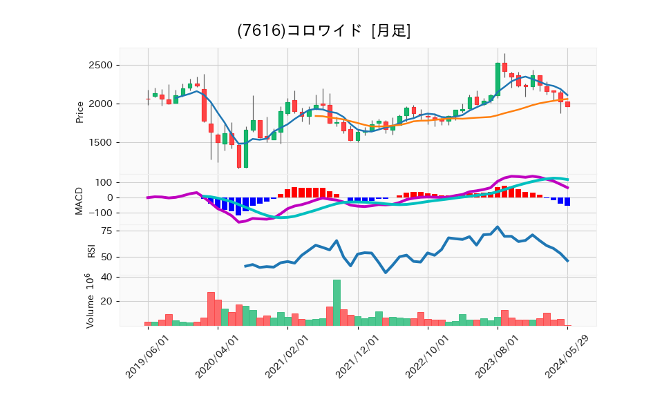 7616_month_5years_chart