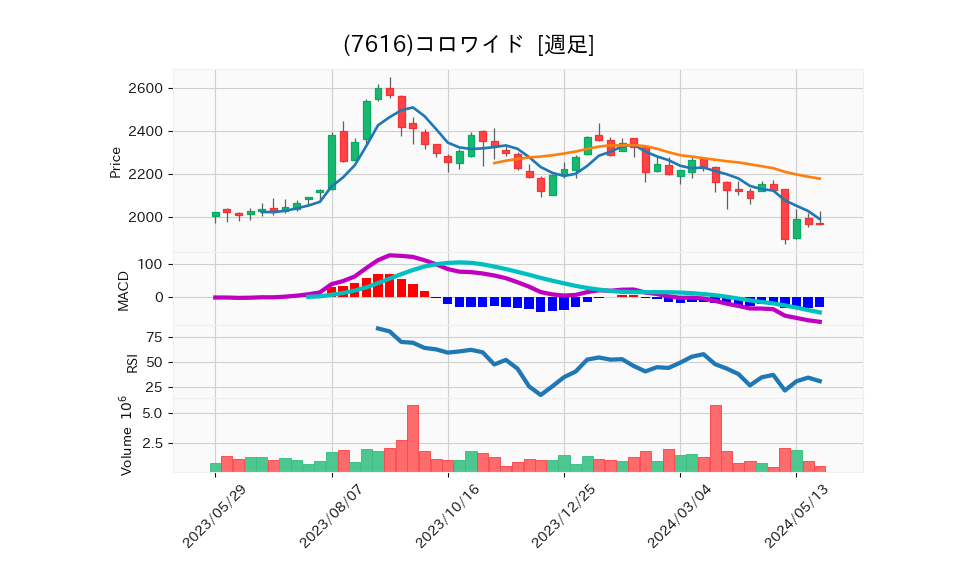 7616_week_1year_chart