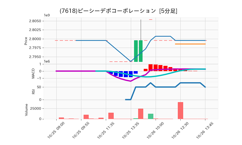 7618_5min_3days_chart