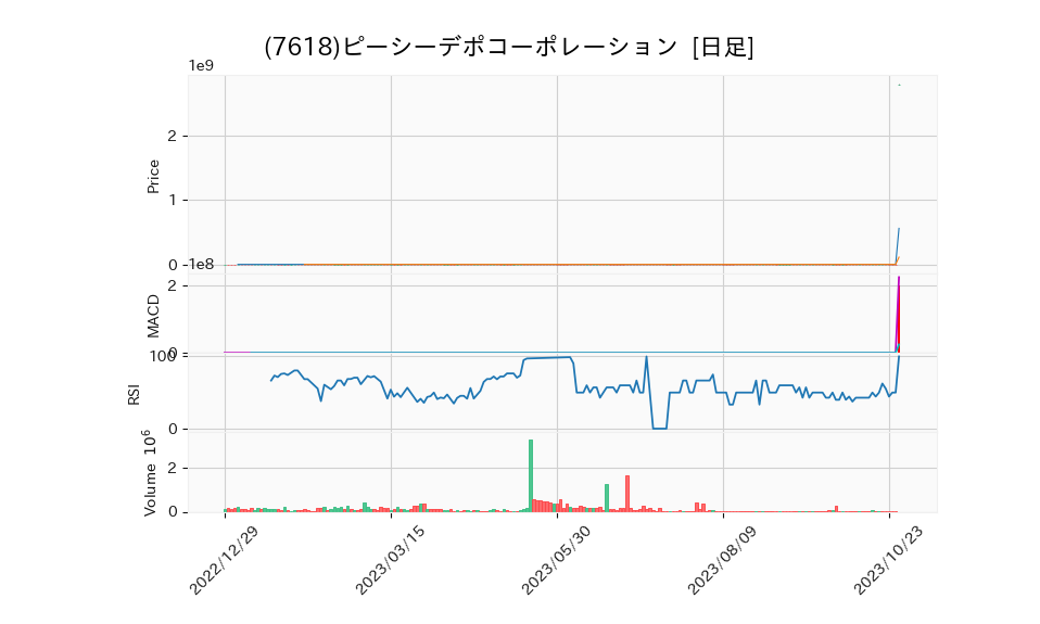 7618_day_1year_chart