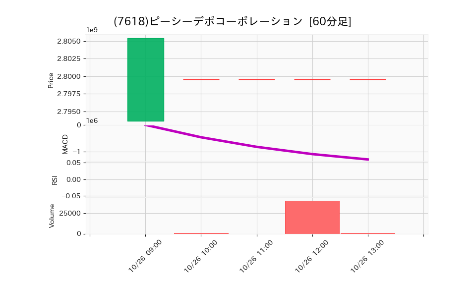 7618_hour_3week_chart