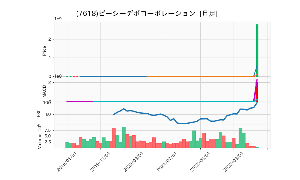 7618_month_5years_chart