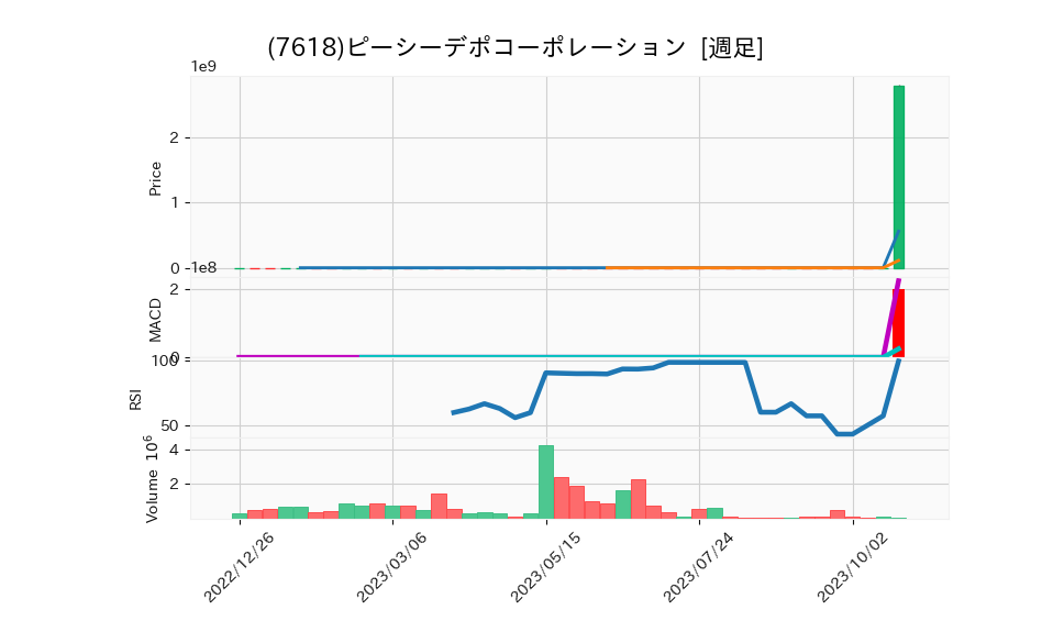 7618_week_1year_chart