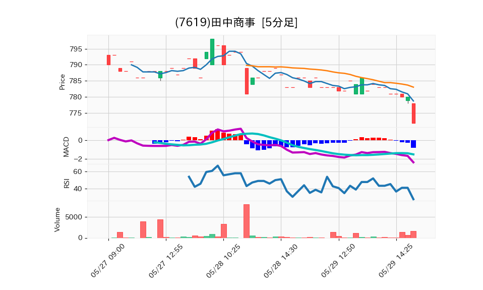 7619_5min_3days_chart