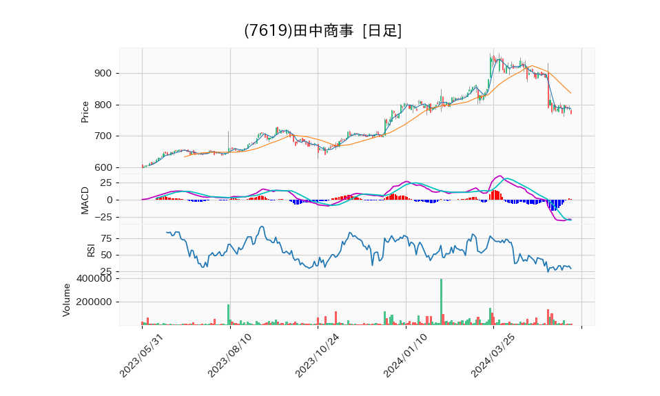 7619_day_1year_chart