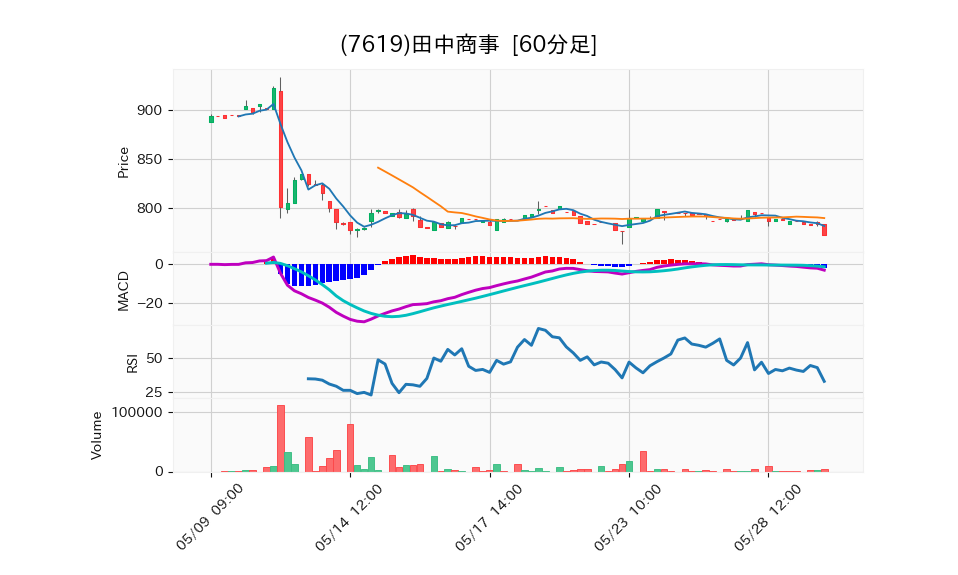 7619_hour_3week_chart