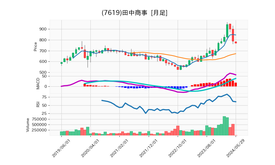 7619_month_5years_chart