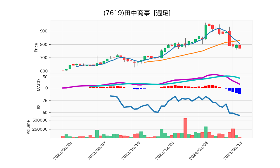 7619_week_1year_chart