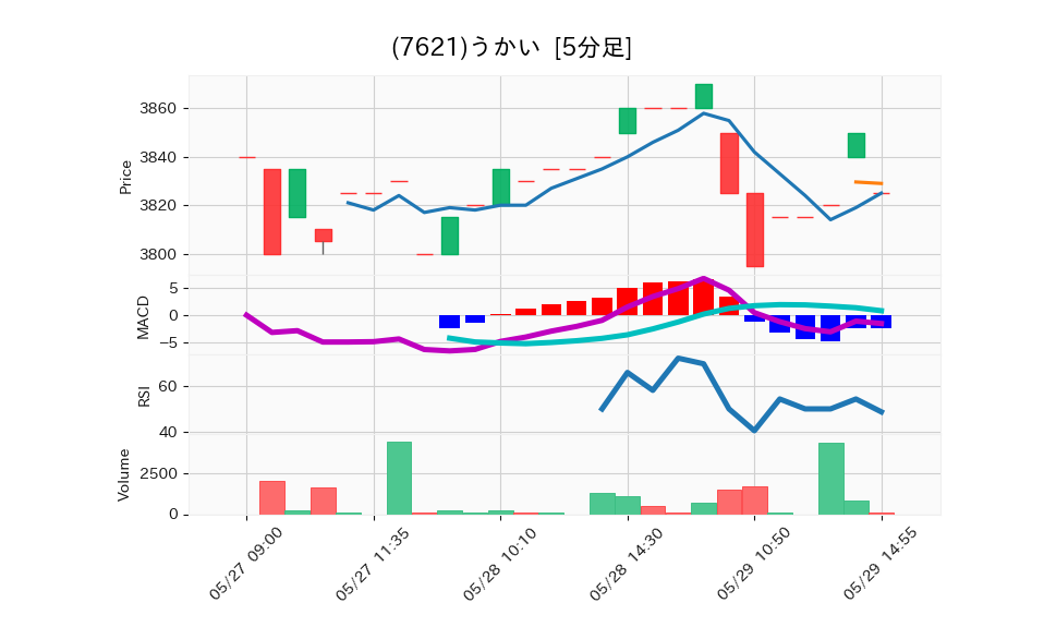 7621_5min_3days_chart