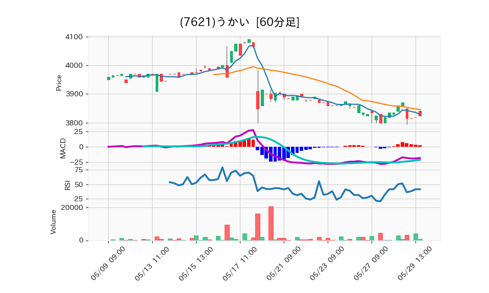 7621_hour_3week_chart