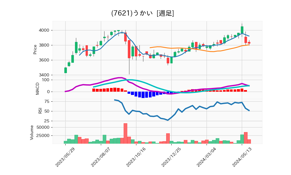 7621_week_1year_chart