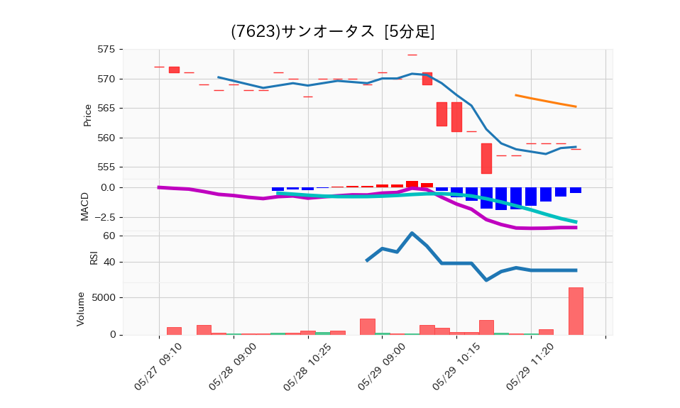 7623_5min_3days_chart