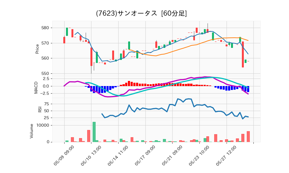 7623_hour_3week_chart