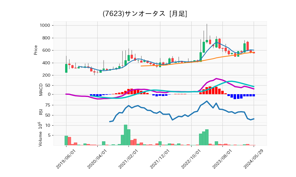 7623_month_5years_chart