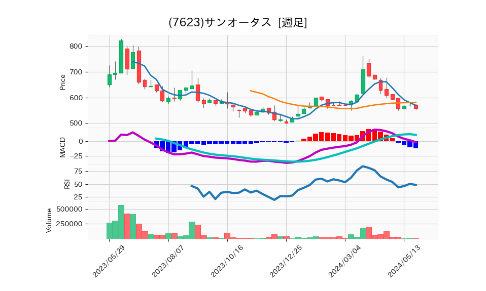 7623_week_1year_chart